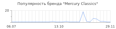 Популярность mercury classics
