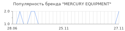 Популярность mercury equipment
