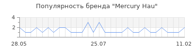 Популярность Mercury Hau
