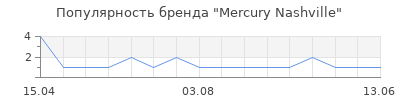 Популярность Mercury Nashville