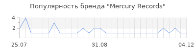 Популярность Mercury Records