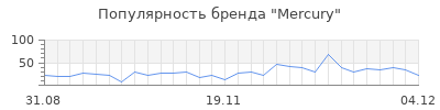 Популярность mercury