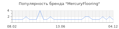 Популярность mercuryflooring