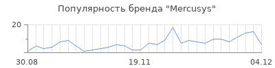 Популярность mercusys