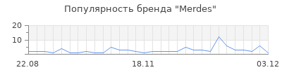 Популярность merdes