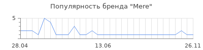 Популярность mere