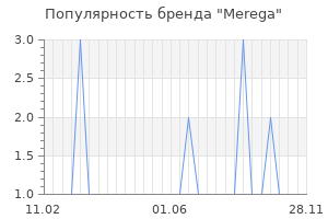 Популярность бренда merega