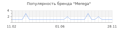 Популярность merega