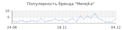 Популярность Merejka