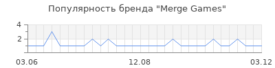 Популярность merge games