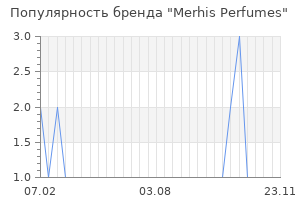 Популярность бренда merhis perfumes