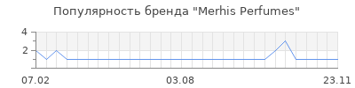 Популярность merhis perfumes