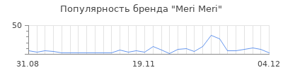 Популярность meri meri
