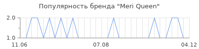 Популярность meri queen