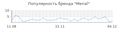 Популярность merial