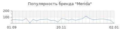 Популярность merida