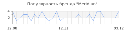 Популярность meridian