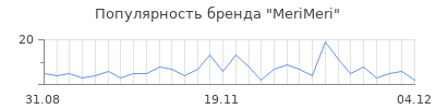 Популярность merimeri