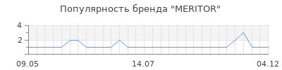 Популярность meritor