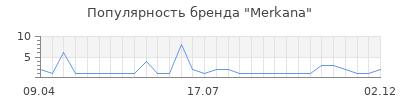 Популярность merkana