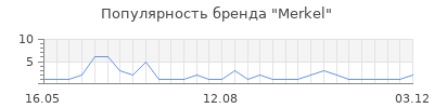 Популярность merkel