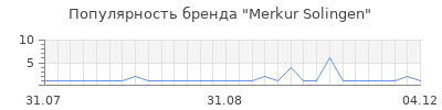 Популярность merkur solingen