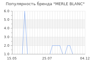 Популярность бренда MERLE BLANC