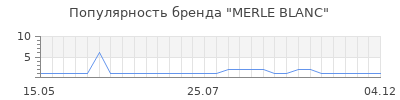 Популярность MERLE BLANC