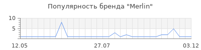 Популярность merlin