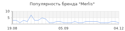 Популярность Merlis