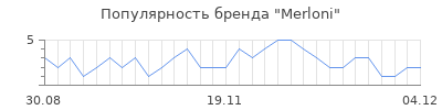 Популярность merloni