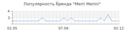 Популярность merri merini