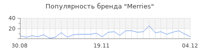 Популярность merries