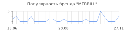 Популярность merrill