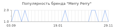 Популярность merry perry