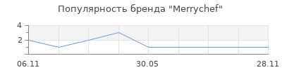 Популярность Merrychef