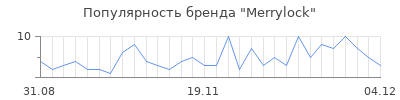 Популярность merrylock