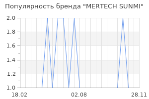 Популярность бренда MERTECH SUNMI