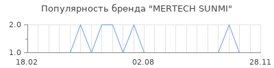 Популярность MERTECH SUNMI