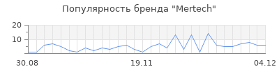 Популярность mertech