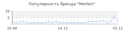 Популярность merten