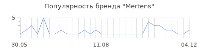 Популярность mertens