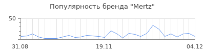 Популярность mertz