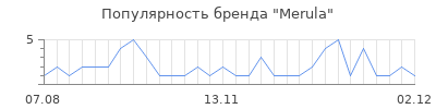 Популярность merula