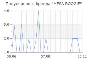 Популярность бренда mesa boogie