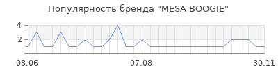 Популярность mesa boogie