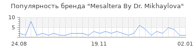 Популярность mesaltera by dr mikhaylova
