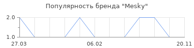 Популярность Mesky