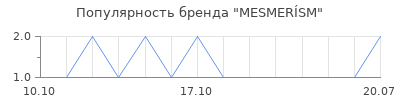 Популярность MESMERÍSM