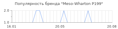 Популярность meso wharton p199